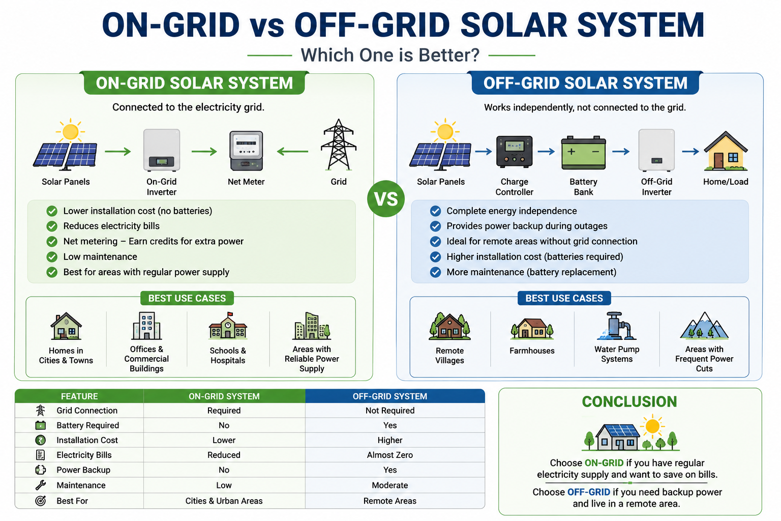 On-Grid vs Off-Grid Solar System: Which One is Better?