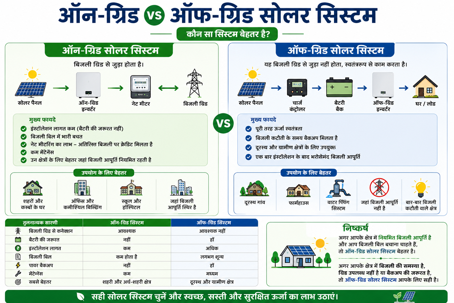 à¤‘à¤¨-à¤—à¥à¤°à¤¿à¤¡ à¤¬à¤¨à¤¾à¤® à¤‘à¤«-à¤—à¥à¤°à¤¿à¤¡ à¤¸à¥‹à¤²à¤° à¤¸à¤¿à¤¸à¥à¤Ÿà¤®: à¤•à¥Œà¤¨ à¤¸à¤¾ à¤¬à¥‡à¤¹à¤¤à¤° à¤¹à¥ˆ?