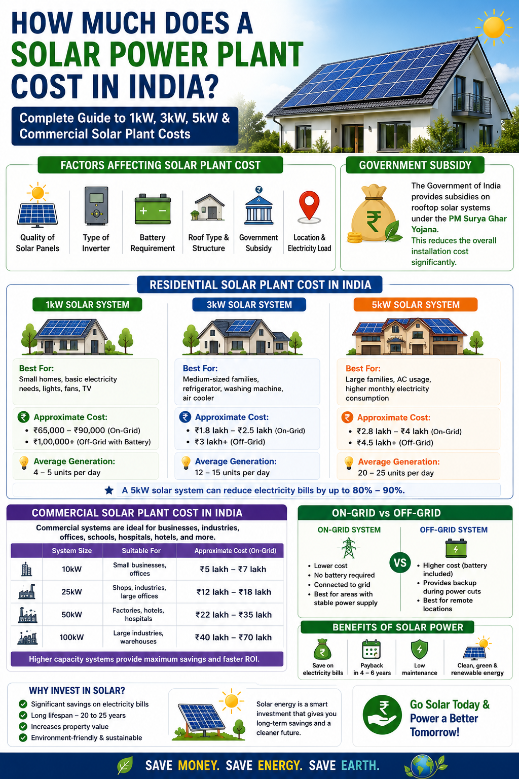 How Much Does a Solar Power Plant Cost in India?